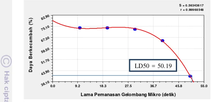 Gambar 6  Nilai LD50 berdasarkan persentase DB benih cabai kadar air 4.31% 