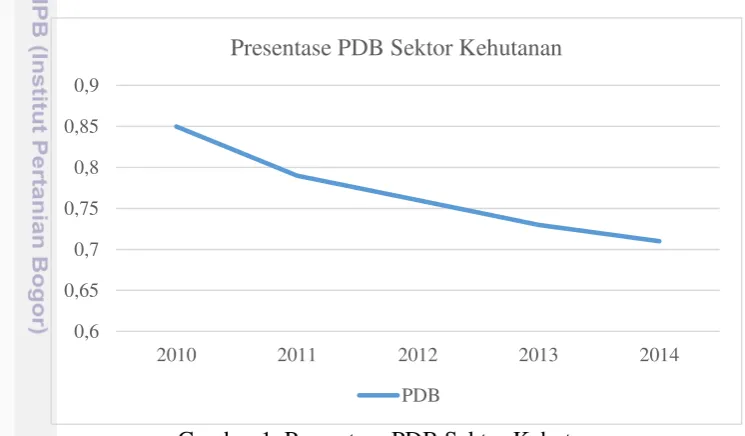 Gambar 1. Presentase PDB Sektor Kehutanan 