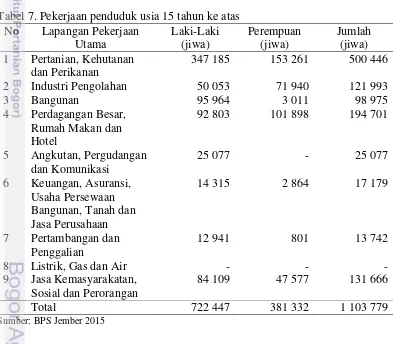 Tabel 6. Jumlah penduduk Kabupaten Jember 