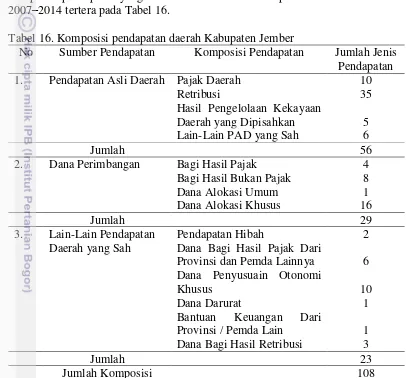 Tabel 16. Komposisi pendapatan daerah Kabupaten Jember 