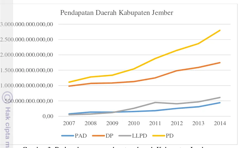 Gambar 3. Perkembangan pendapatan daerah Kabupaten Jember 