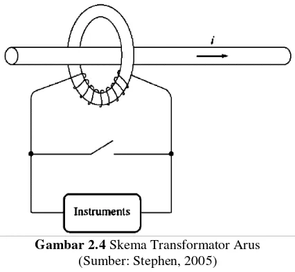 Gambar 2.4 Skema Transformator Arus 