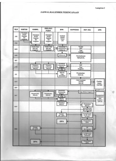 Gambar 4.3 Jadwal/Kalender Perencanaan Anggaran BPN RI 