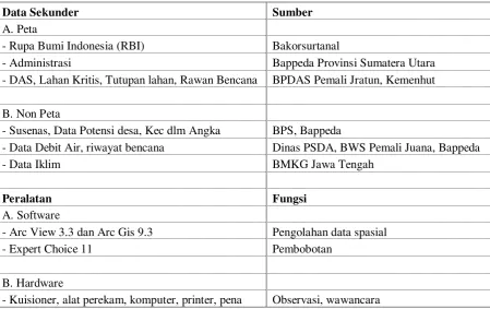 Tabel 2. Peralatan dan Bahan yang dibutuhkan  