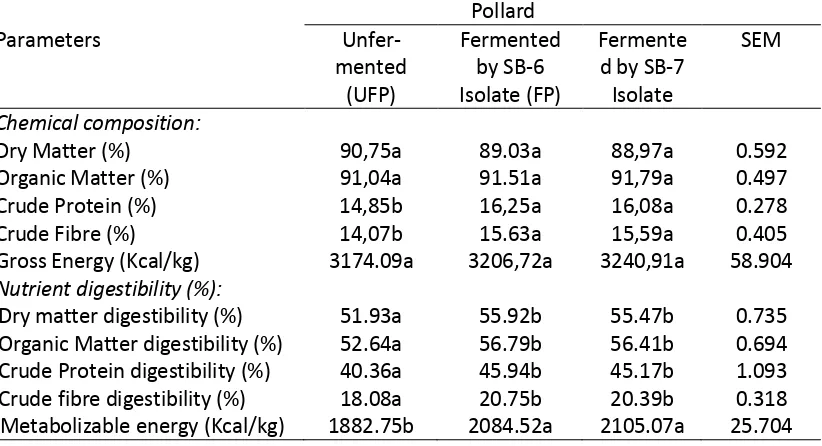 Table 3. Chemical composition and nutrient digestibility of unfermented and fermentedpollardby Saccharomyces Spp.SB-6 and SB-7 isolates culture (in % Dry Matter).