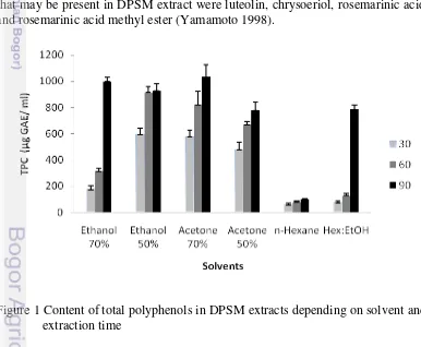 Figure 1 Content of total polyphenols in DPSM extracts depending on solvent and 