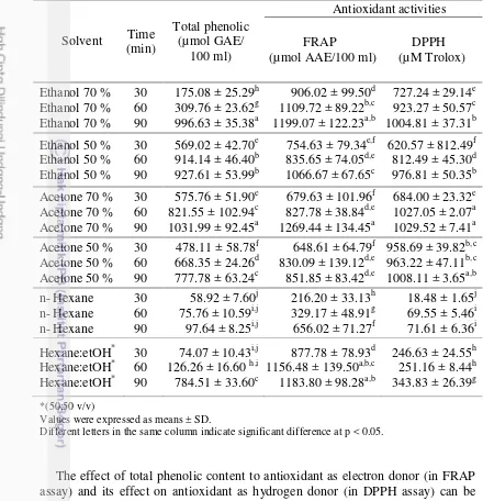 Table 2 Total phenolic and antioxidant activities of DPSM extracts 