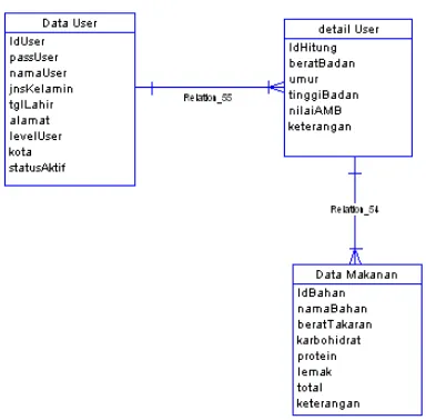 Gambar 3. Conseptual Data Model 