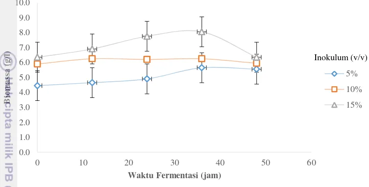 Gambar 2 Grafik biomassa kering pada berbagai konsentrasi inokulum 