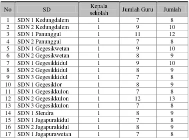 Tabel 3.1 Data Guru dan Kepala SD Kecamatan Gegesik 