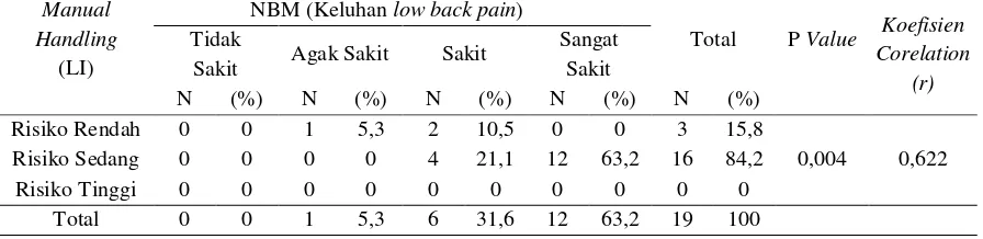 Tabel 7.   Hasil Uji Spearman Rho Risiko Pekerjaan Manual Handling Dengan Keluhan low back pain 