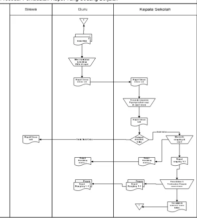 Gambar4.3. Flow map Pembuatan Rapot Yang Sedang Berjalan. 