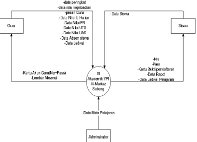 Gambar4.11. Diagram Kontek Sistem informasi Akademik Yang Diusulkan. 