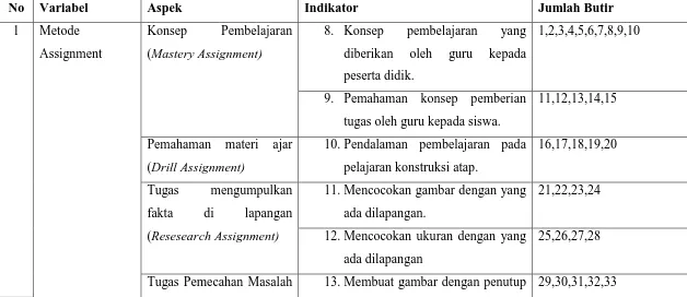 Tabel 3.3 Kisi-kisi Instrumen Penelitian 