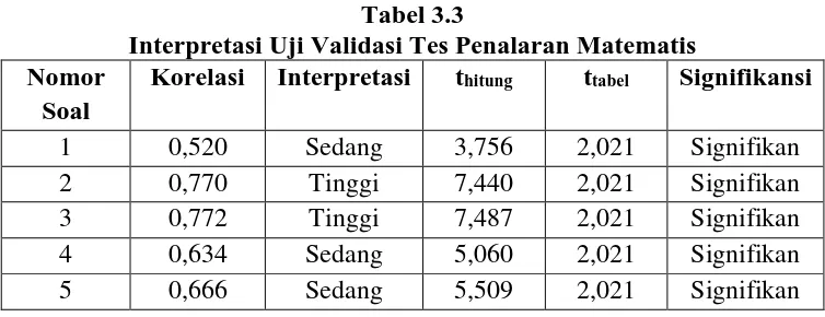Tabel 3.2 Interpretasi Validitas Butir Soal