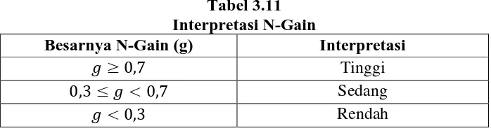 Tabel 3.11 Interpretasi N-Gain