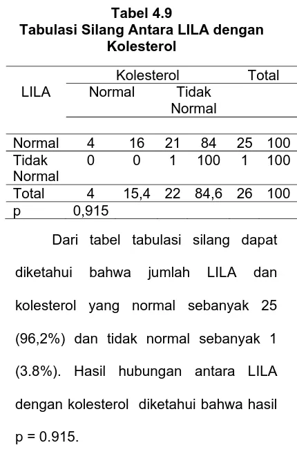 Tabel 4.9 Tabulasi Silang Antara LILA dengan 