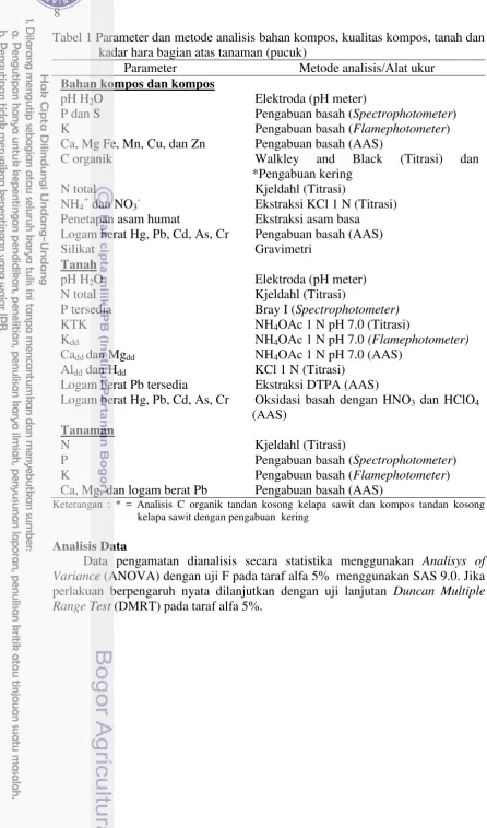 Tabel 1 Parameter dan metode analisis bahan kompos, kualitas kompos, tanah dan kadar hara bagian atas tanaman (pucuk)   