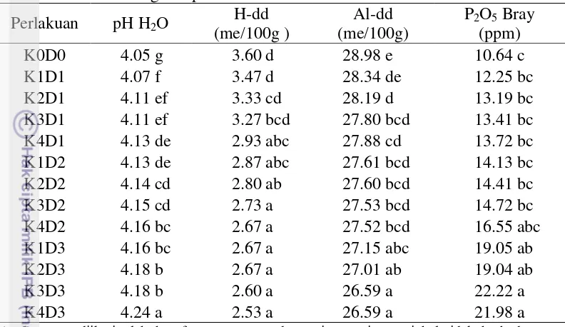 Tabel 4  pH H2O, H-dd, Al-dd, P2O5 tanah pada pemberian berbagai dosis kompos tandan kosong kelapa sawit  