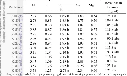 Tabel 8 Kadar hara N, P, K, Ca, dan Mg bagian atas tanaman (pucuk) dan berat 