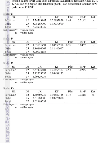 Tabel  Lampiran 4 Hasil analisis ragam pengaruh berbagai dosis kompos tandan 