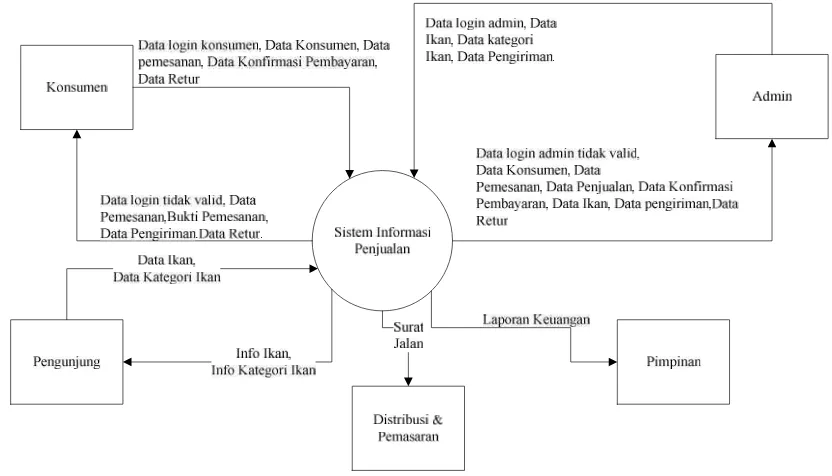 Gambar 4.3. Diagram Kontek Sistem Informasi Penjualan Balai