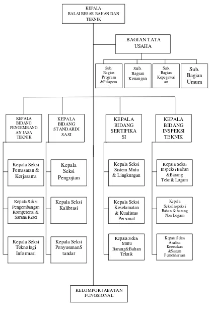 Gambar 2.3 Struktur Organisasi Balai Besar Bahan dan Barang Teknik 
