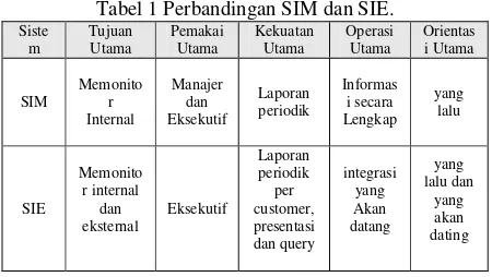 Tabel 1 Perbandingan SIM dan SIE. 