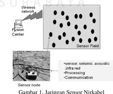 Gambar 1. Jaringan Sensor Nirkabel 