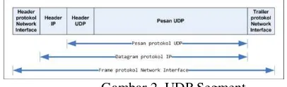 Gambar 2. UDP Segment 