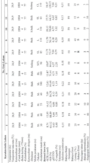 Tabel 2.  Data Kualitas dan Karakteristik Lahan Kecamatan Abang Karangasem