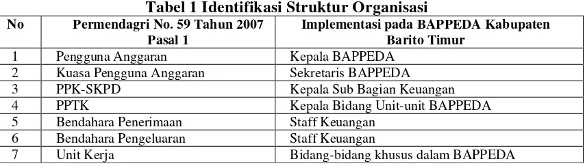 Tabel 1 Identifikasi Struktur Organisasi  