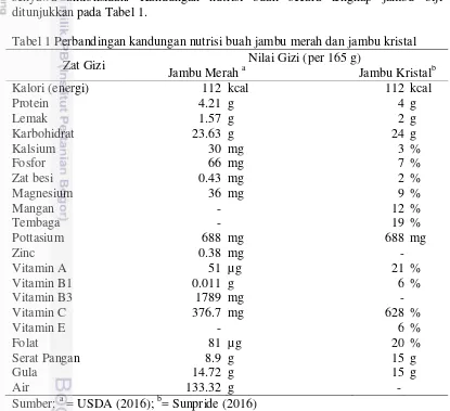 Tabel 1 Perbandingan kandungan nutrisi buah jambu merah dan jambu kristal  