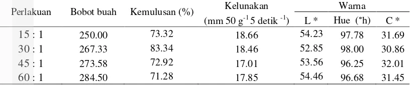Tabel 5 Pengaruh leaf fruit ratio terhadap kualitas eksternal buah saat panen 