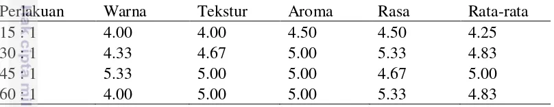 Tabel 7 Pengaruh leaf fruit ratio terhadap uji organoleptik warna, tekstur, aroma               dan rasa 