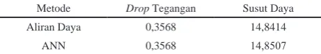 Tabel 4. Perbandingan hasil antara metode aliran daya dan ANN.