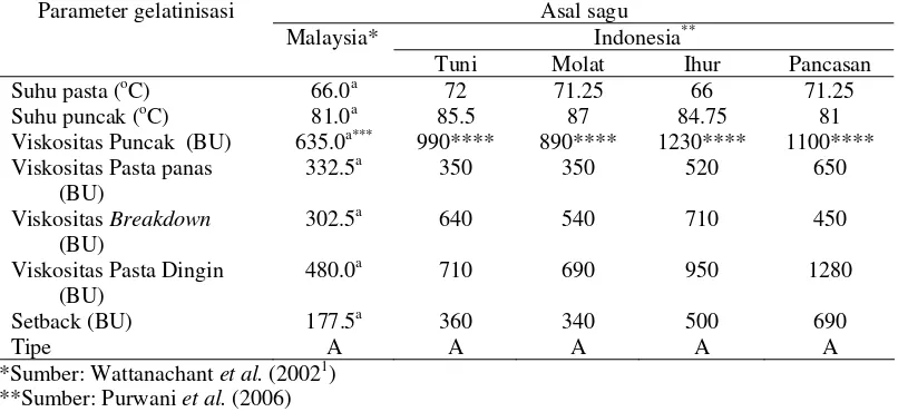 Tabel 5 Profil gelatinisasi pati sagu 