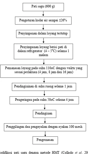 Gambar 9  Modifikasi pati sagu dengan metode HMT (Collado et al. 2001; 