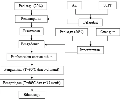 Gambar 10 Proses produksi bihun sagu yang disubstitusi pati sagu termodifikasi 