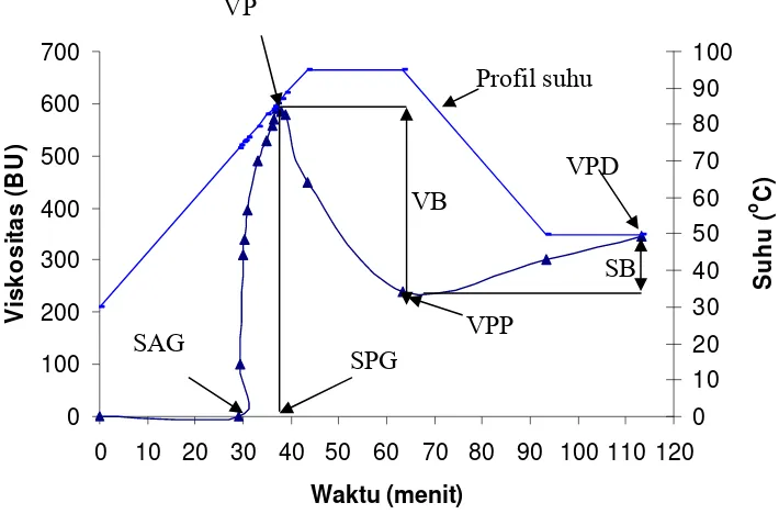Gambar 11 Kurva Profil gelatinisasi pati: SAG (suhu awal gelatinisasi), SPG (suhu puncak gelatinisasi), VP (viskositas puncak), VPP (viskositas pasta panas),  VB (viskositas breakdown),  VPD (viskositas pasta dingin) dan VB (viskositas set back)
