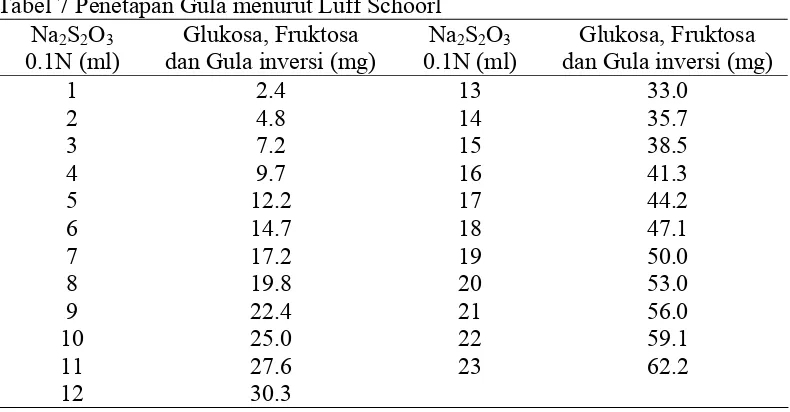 Tabel 7 Penetapan Gula menurut Luff Schoorl 