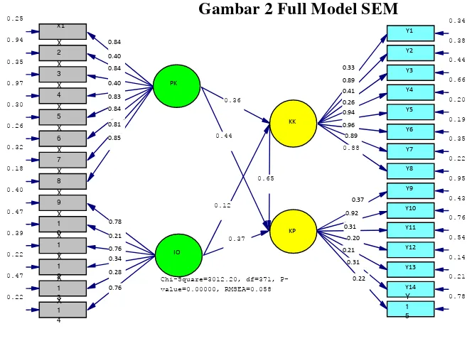 Gambar 2 Full Model SEM 