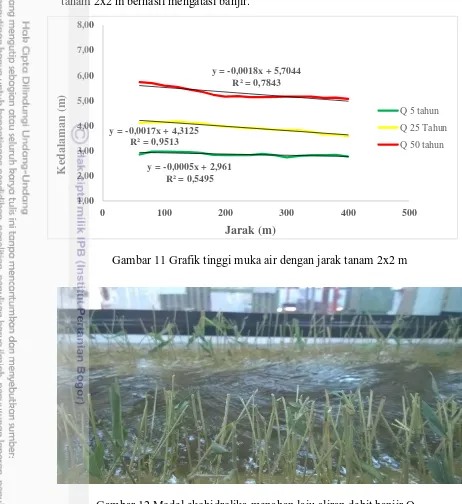 Gambar 11 Grafik tinggi muka air dengan jarak tanam 2x2 m 