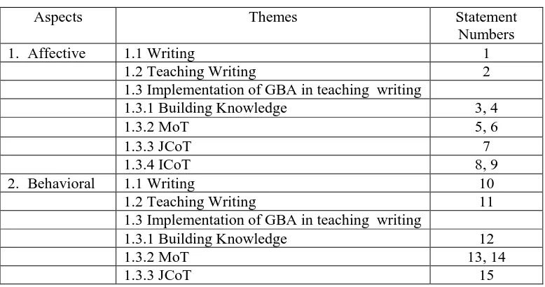 Table 3.3 Map of the Statements in the Questionnaire 