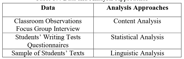 Table 3.4 Data and Analysis Approaches 
