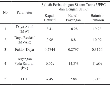 Tabel 3. Selisih Perbandingan Sistem Tanpa UPFC dan Sistem Dengan UPFC.