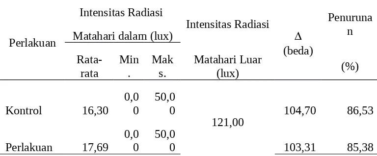 Tabel 1. Intensitas Radiasi Matahari (lux) pada berbagai perlakuan