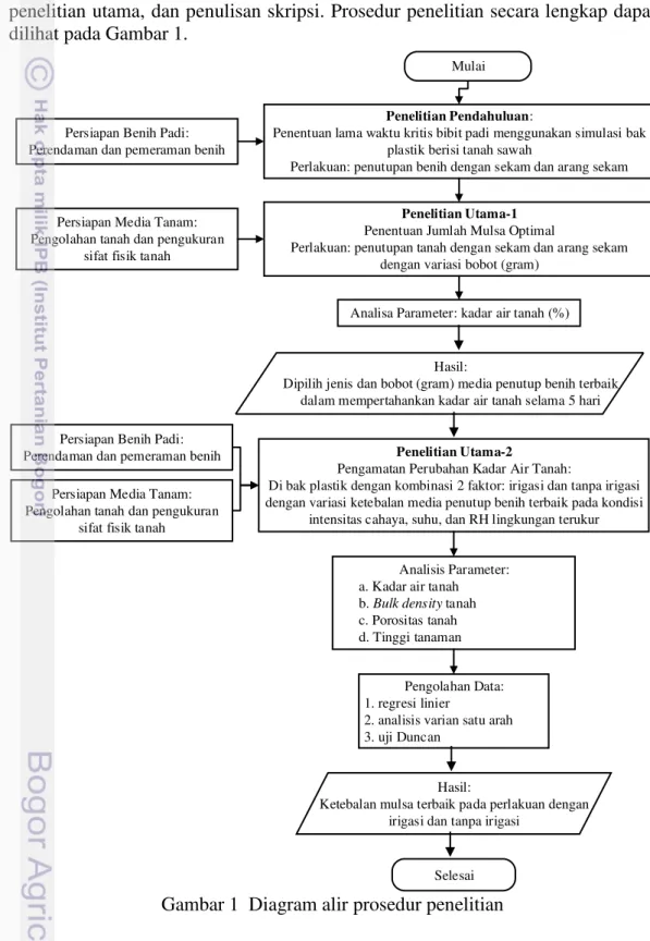 Gambar 1  Diagram alir prosedur penelitian 