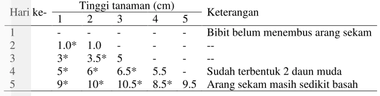 Tabel 3  Data pertumbuhan benih padi dan kondisi tanah dengan mulsa arang sekam  Hari ke-  Tinggi tanaman (cm)  Keterangan 