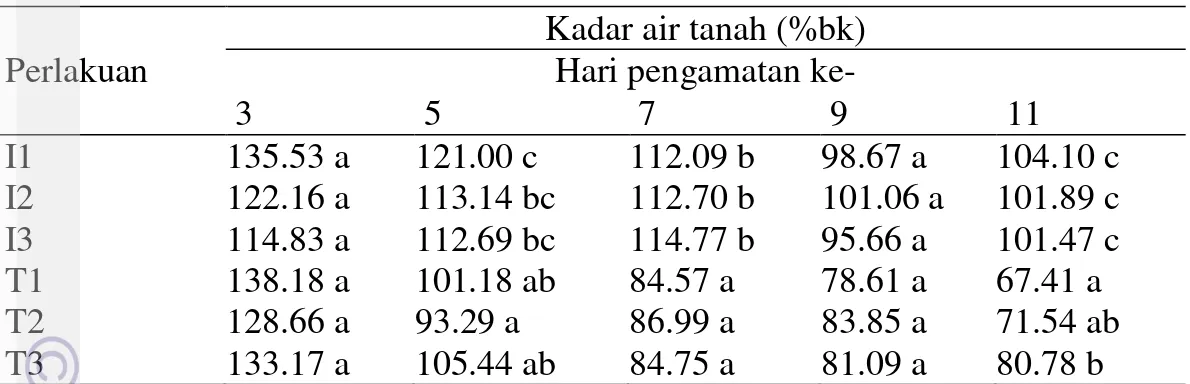 Tabel 8  Hasil analisis ragam dan uji lanjut Duncan pengaruh perlakuan terhadap  perubahan kadar air tanah per hari 